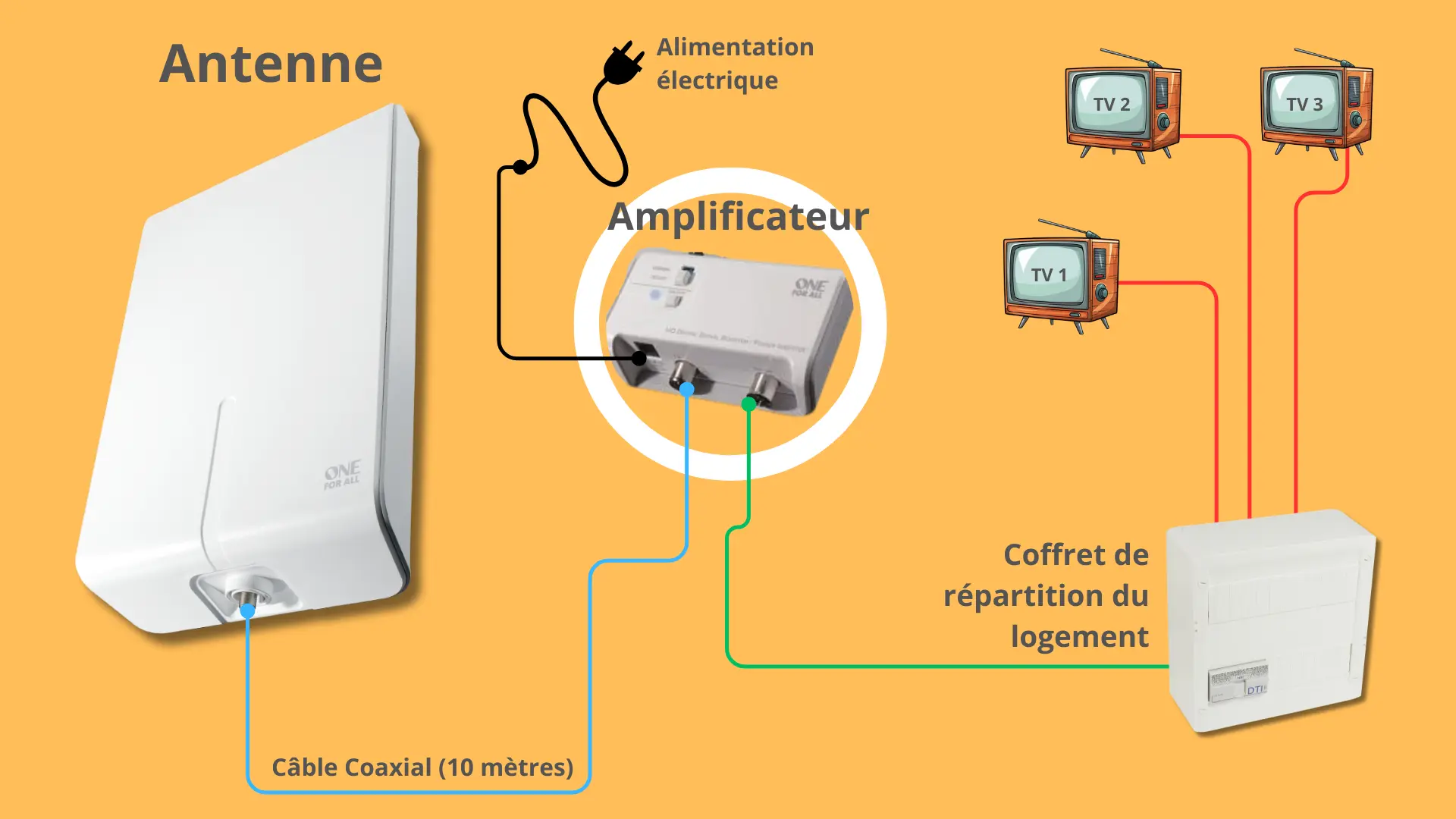 Schéma de branchement complet d'une antenne TV