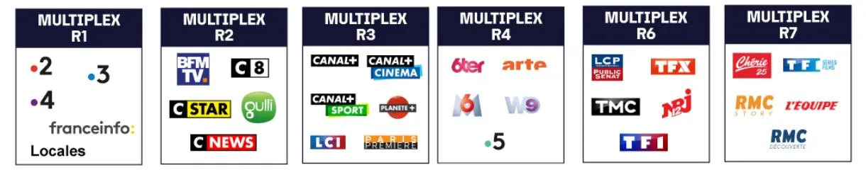 Toutes les chaînes de la TNT